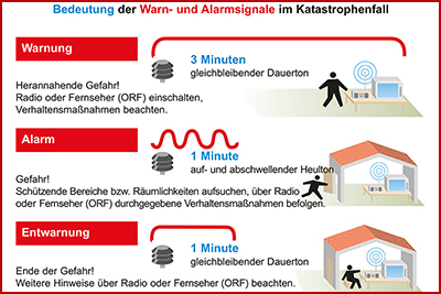 Bedeutung der Warn- und Alarmsignale